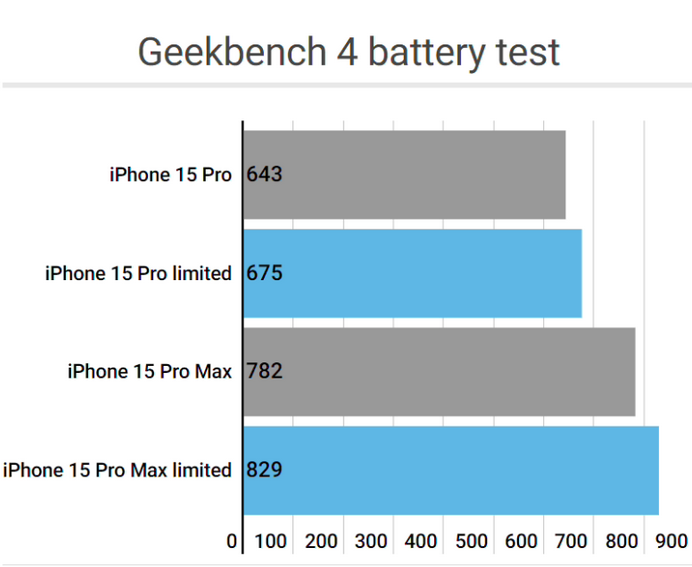 醴陵apple维修站iPhone15Pro的ProMotion高刷功能耗电吗