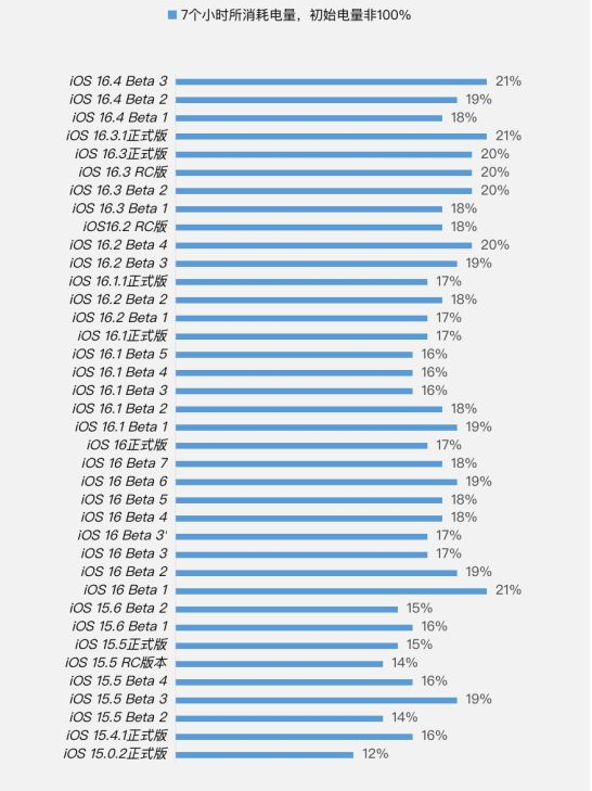 醴陵苹果手机维修分享iOS 16.4 Beta 3续航跑分等测试结果汇总 