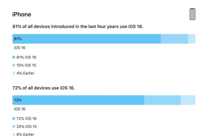 醴陵苹果手机维修分享iOS 16 / iPadOS 16 安装率 