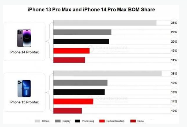 醴陵苹果手机维修分享iPhone 14 Pro的成本和利润 