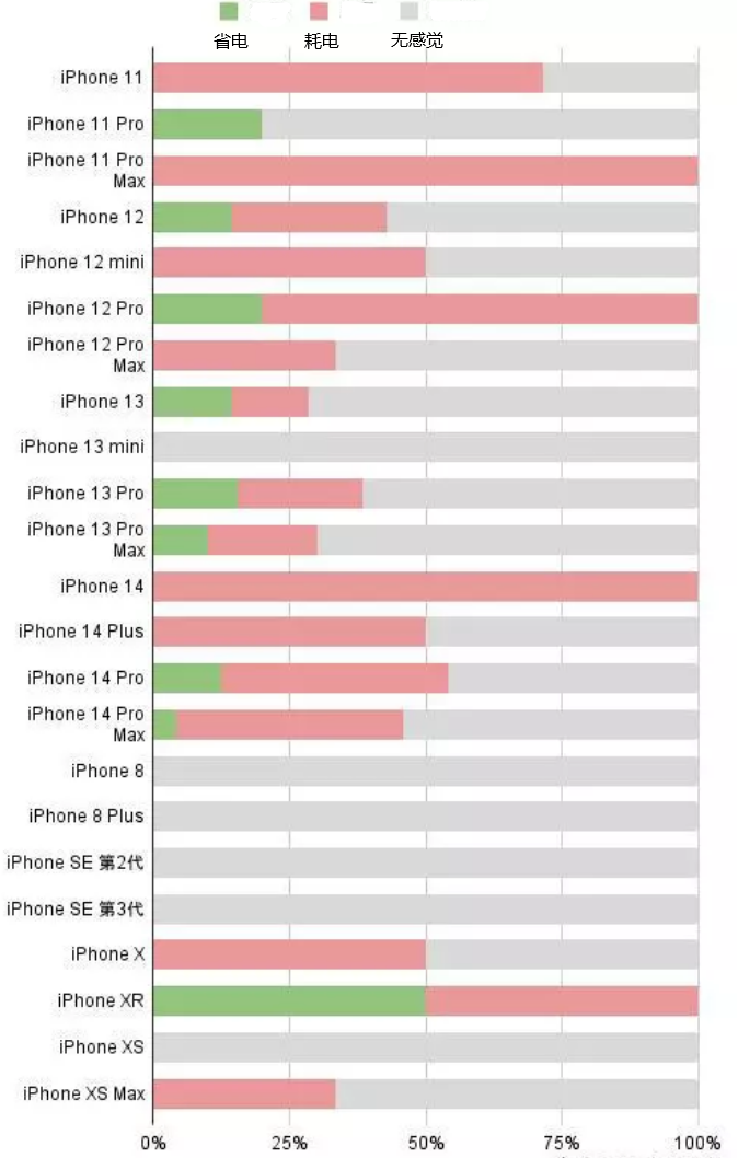 醴陵苹果手机维修分享iOS16.2太耗电怎么办？iOS16.2续航不好可以降级吗？ 