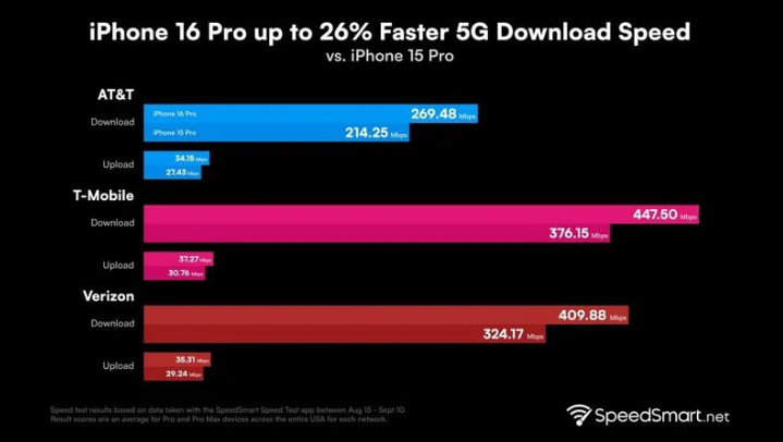 醴陵苹果手机维修分享iPhone 16 Pro 系列的 5G 速度 