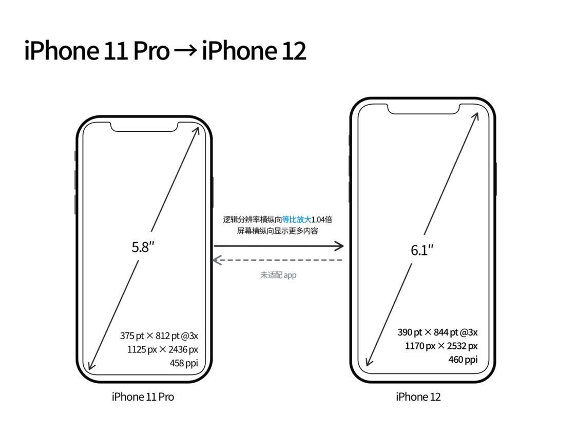 醴陵苹果手机维修分享iPhone 12 mini 和 iPhone 12 Pro 的尺寸变化会改变显示内容吗 